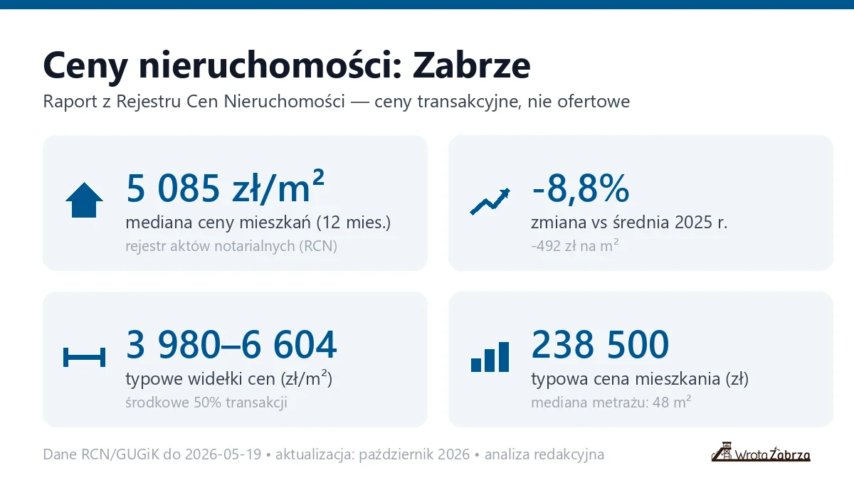 Infografika: ceny mieszkań w Zabrzu