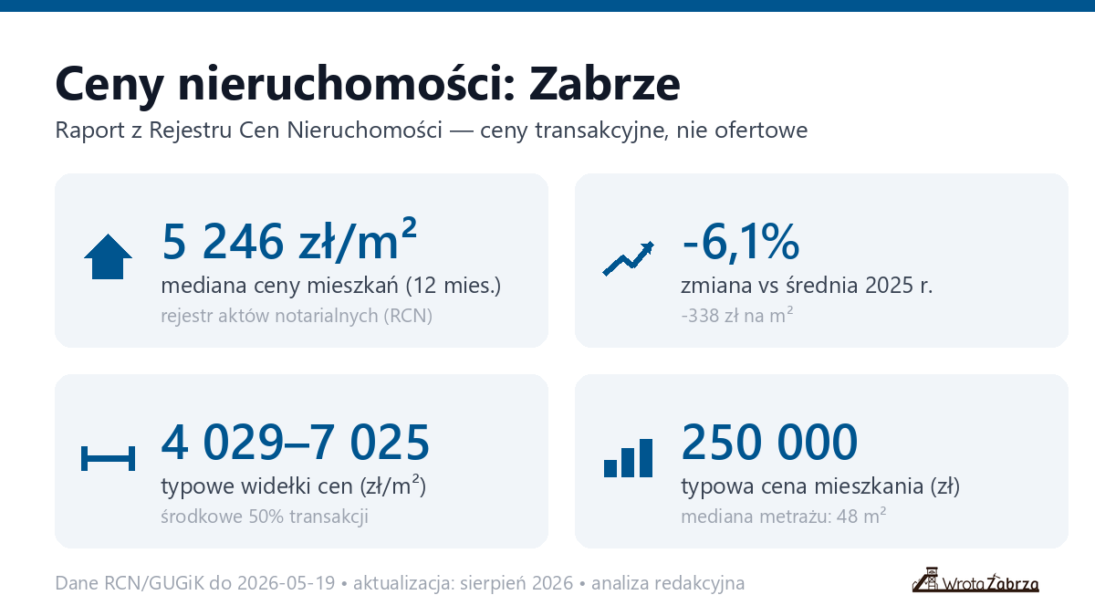 Infografika: ceny mieszkań w Zabrze