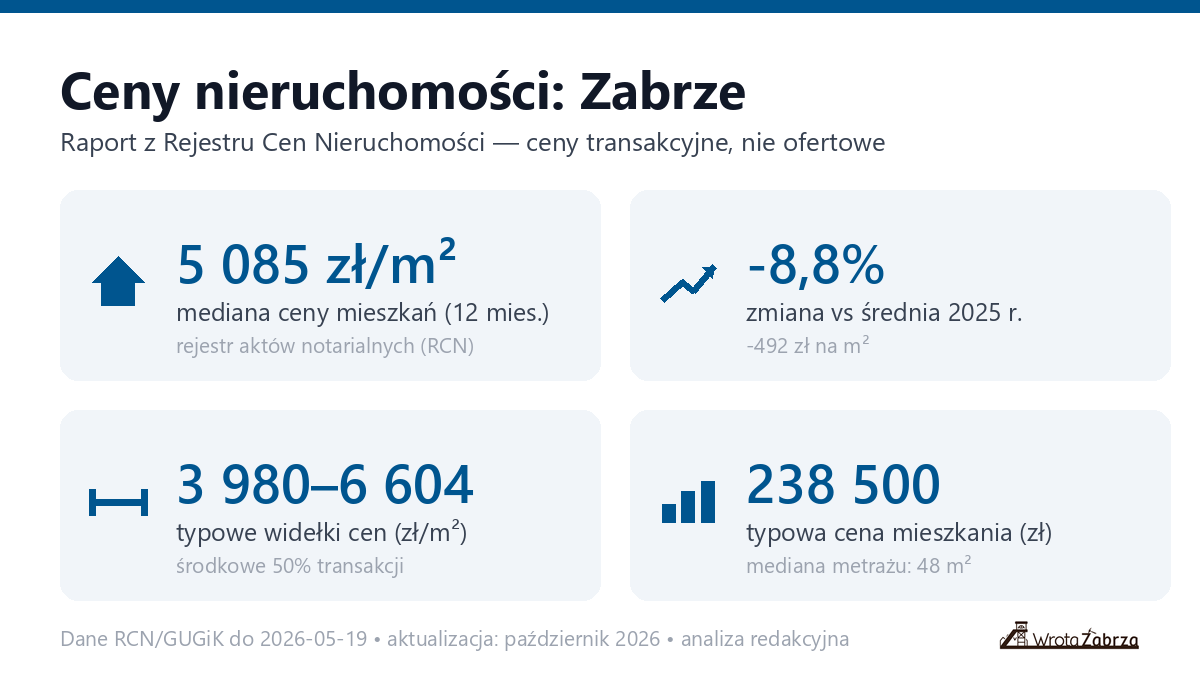 Infografika: ceny mieszkań w Zabrzu