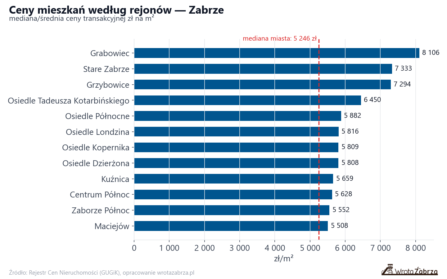 Ceny wg części miasta - Zabrze