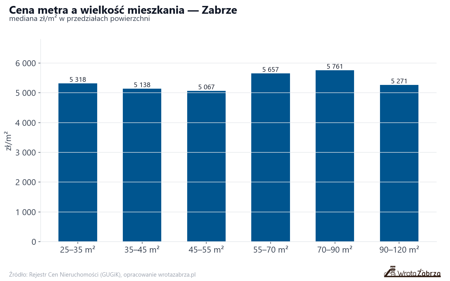Ceny wg metrażu - Zabrze