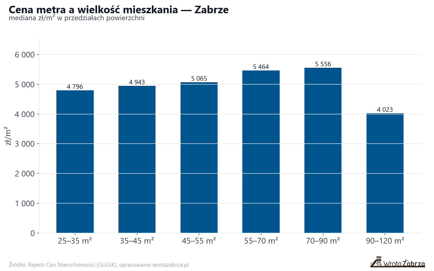 Ceny wg metrażu - Zabrze