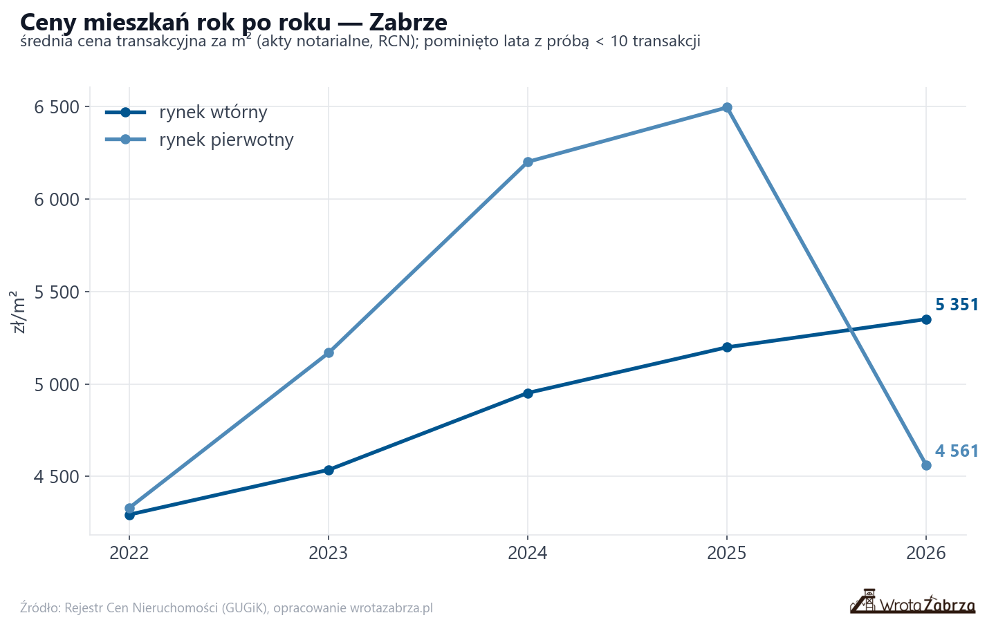 Trend cen - Zabrze