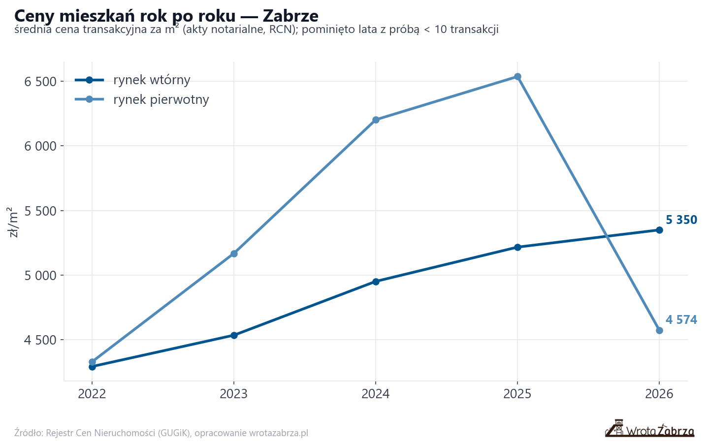 Trend cen - Zabrze