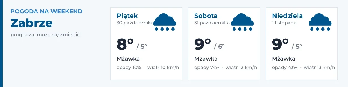 Pogoda na weekend – Zabrze